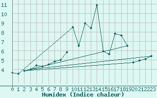 Courbe de l'humidex pour Villanueva de Crdoba