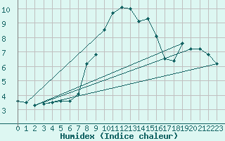 Courbe de l'humidex pour St Sebastian / Mariazell
