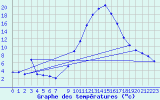 Courbe de tempratures pour Quintanar de la Orden