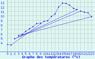 Courbe de tempratures pour Thorigny (85)