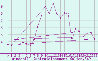 Courbe du refroidissement olien pour Bursa