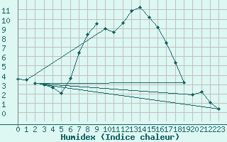 Courbe de l'humidex pour Titu