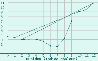 Courbe de l'humidex pour Arvieux (05)