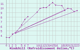 Courbe du refroidissement olien pour Sint Katelijne-waver (Be)