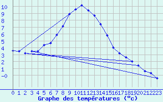 Courbe de tempratures pour Col Des Mosses