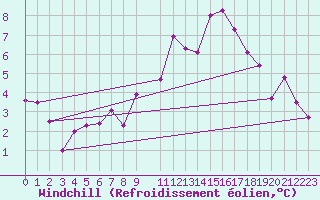 Courbe du refroidissement olien pour Florennes (Be)