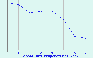 Courbe de tempratures pour Arvieux (05)