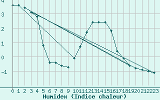 Courbe de l'humidex pour Gros-Rderching (57)