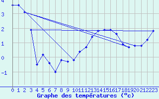 Courbe de tempratures pour Laval (53)