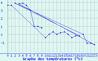 Courbe de tempratures pour Haukelisaeter Broyt