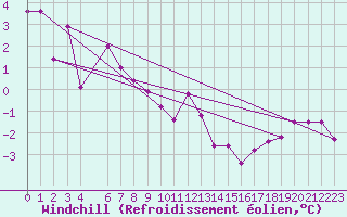 Courbe du refroidissement olien pour Voiron (38)