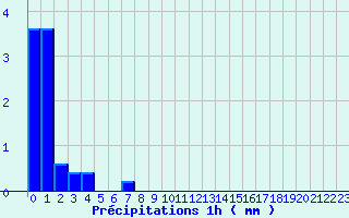 Diagramme des prcipitations pour Olmi-Cappella (2B)