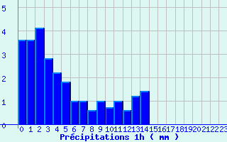 Diagramme des prcipitations pour Col de la Loge (42)