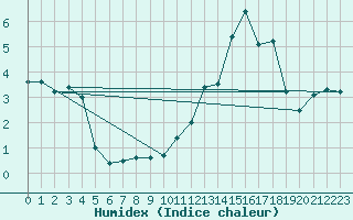 Courbe de l'humidex pour Saint-Quentin (02)