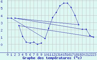 Courbe de tempratures pour Cambrai / Epinoy (62)