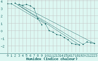 Courbe de l'humidex pour Penteleu