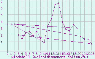 Courbe du refroidissement olien pour Kostelni Myslova
