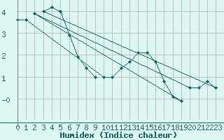 Courbe de l'humidex pour Belfort-Dorans (90)