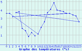 Courbe de tempratures pour Werl