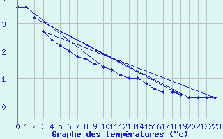 Courbe de tempratures pour Voru