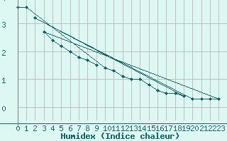 Courbe de l'humidex pour Voru