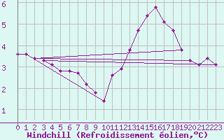 Courbe du refroidissement olien pour Le Mesnil-Esnard (76)