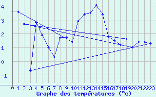 Courbe de tempratures pour Wiesenburg