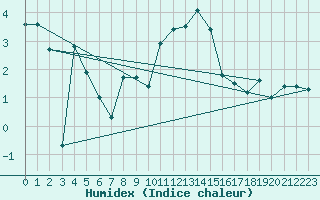 Courbe de l'humidex pour Wiesenburg