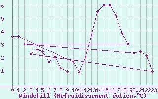 Courbe du refroidissement olien pour Saint-Igneuc (22)