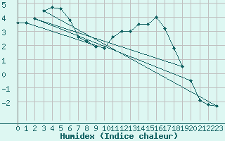 Courbe de l'humidex pour Laqueuille (63)