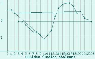 Courbe de l'humidex pour Mcon (71)