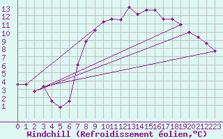 Courbe du refroidissement olien pour Aix-la-Chapelle (All)