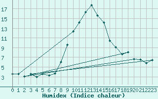 Courbe de l'humidex pour Davos (Sw)