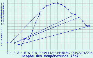 Courbe de tempratures pour Muehldorf