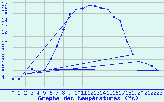 Courbe de tempratures pour Dagloesen