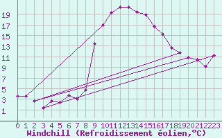 Courbe du refroidissement olien pour Robbia