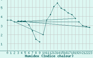 Courbe de l'humidex pour Curtea De Arges