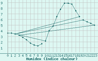 Courbe de l'humidex pour Montlimar (26)