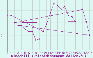 Courbe du refroidissement olien pour Saint-Georges-d
