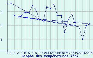 Courbe de tempratures pour Myken