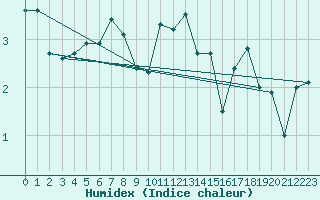 Courbe de l'humidex pour Myken