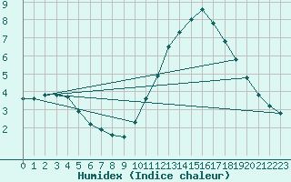 Courbe de l'humidex pour Le Mesnil-Esnard (76)