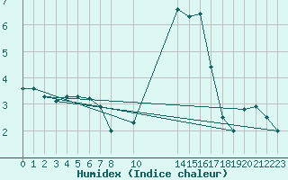 Courbe de l'humidex pour Saint-Philbert-sur-Risle (27)