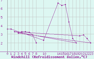 Courbe du refroidissement olien pour Saint-Philbert-sur-Risle (27)