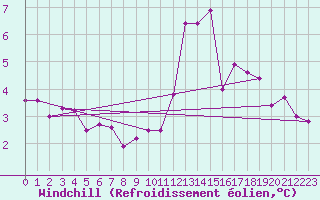 Courbe du refroidissement olien pour Cernay-la-Ville (78)