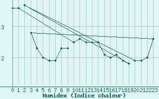 Courbe de l'humidex pour Liepaja