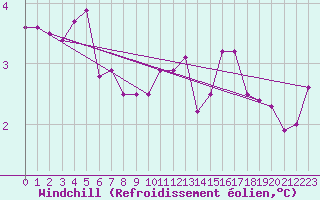 Courbe du refroidissement olien pour Taivalkoski Paloasema