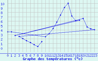 Courbe de tempratures pour Haegen (67)