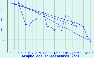 Courbe de tempratures pour Trappes (78)