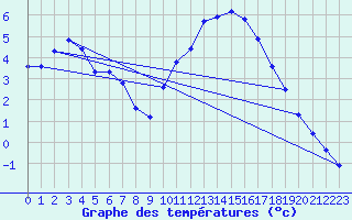 Courbe de tempratures pour Millau (12)